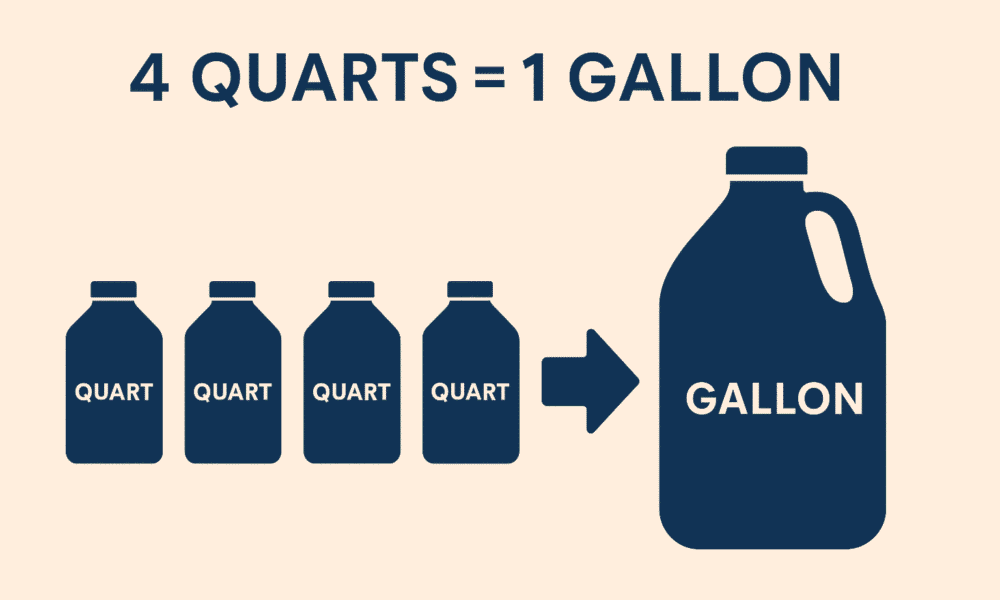 How Many Quarts in a Gallon? Easy Gallon to Quart Conversions